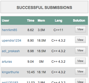 Leaderboard after final submission.